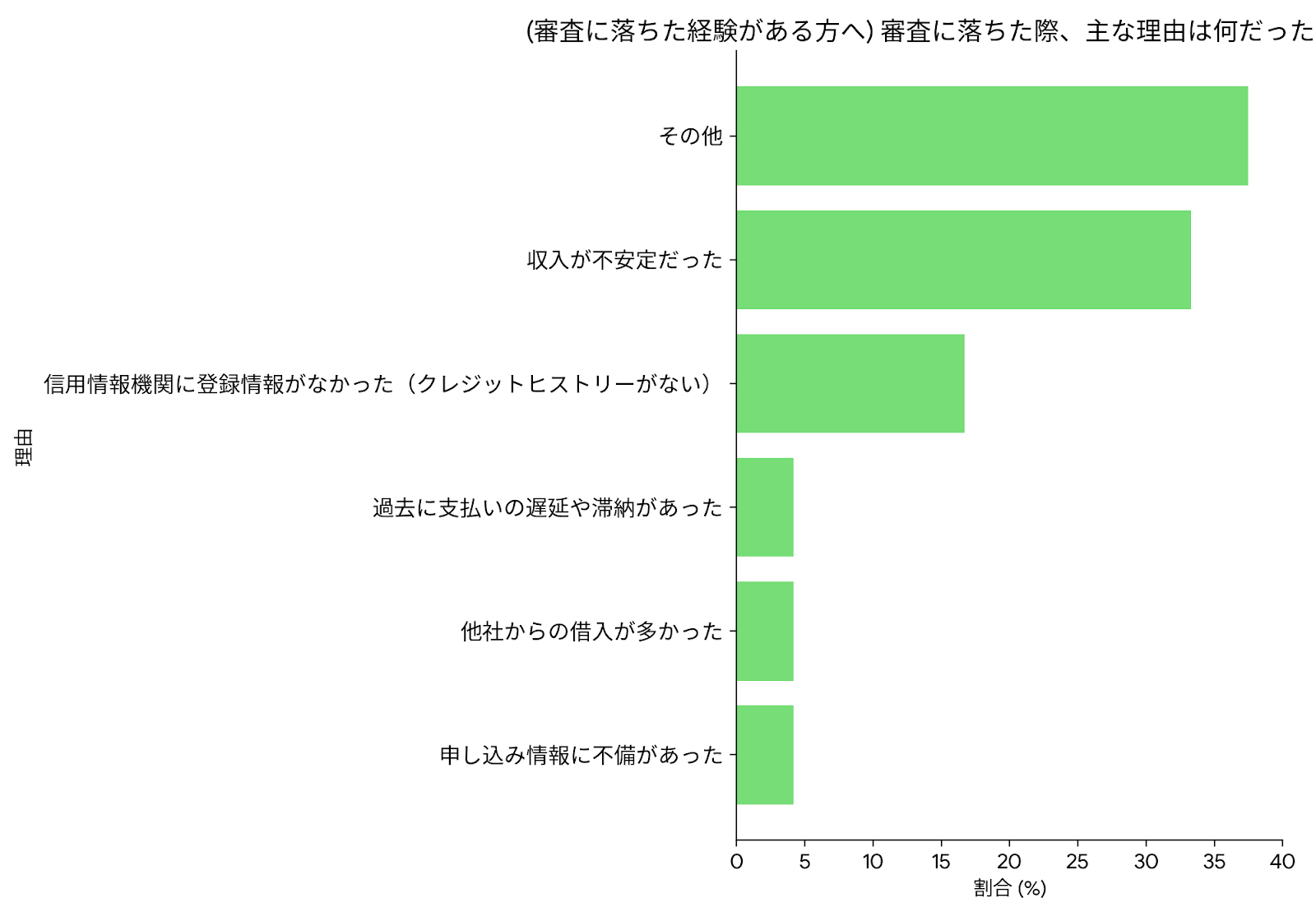審査に落ちた際の主な理由