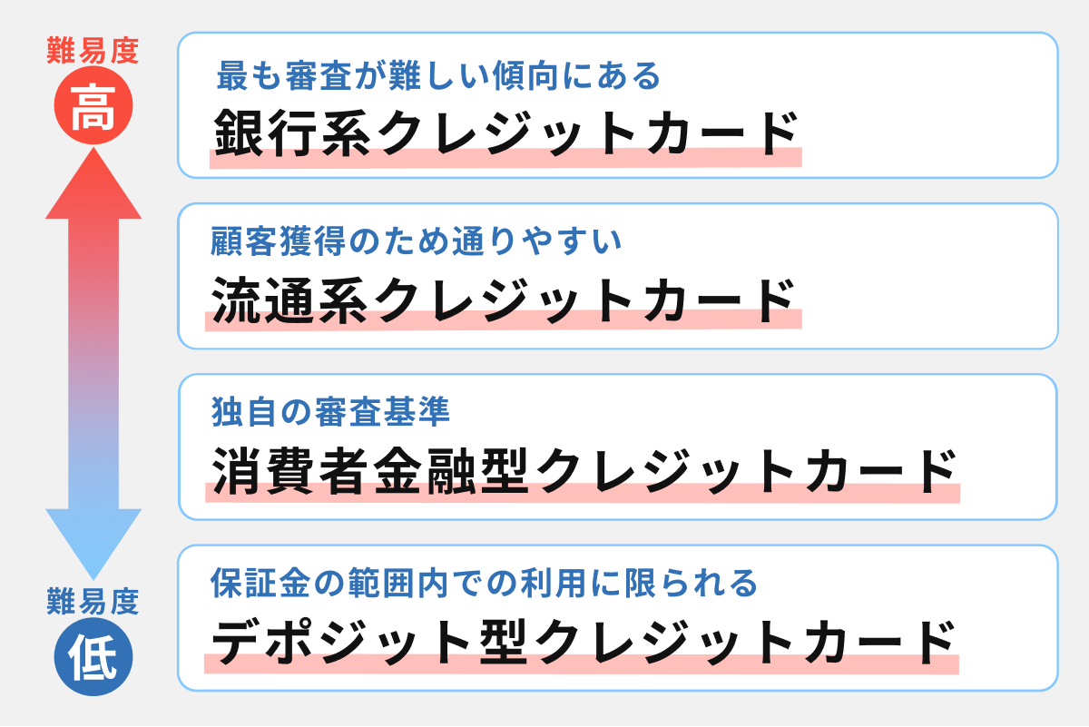 クレジットカードの審査難易度