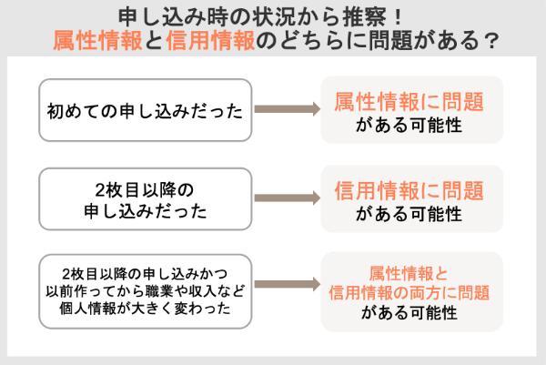 属性情報と信用情報のどちらに問題がある