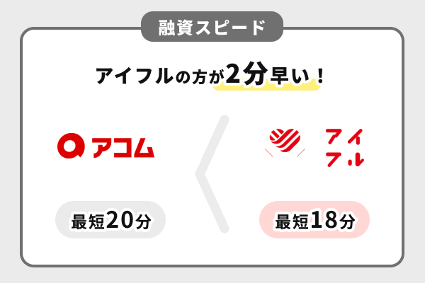 融資スピードを比較するとアコムの方がアイフルより2分はやい