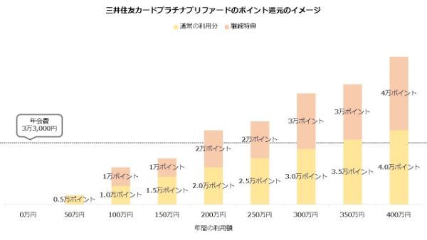 三井住友カードプラチナプリファードのポイント還元のイメージ