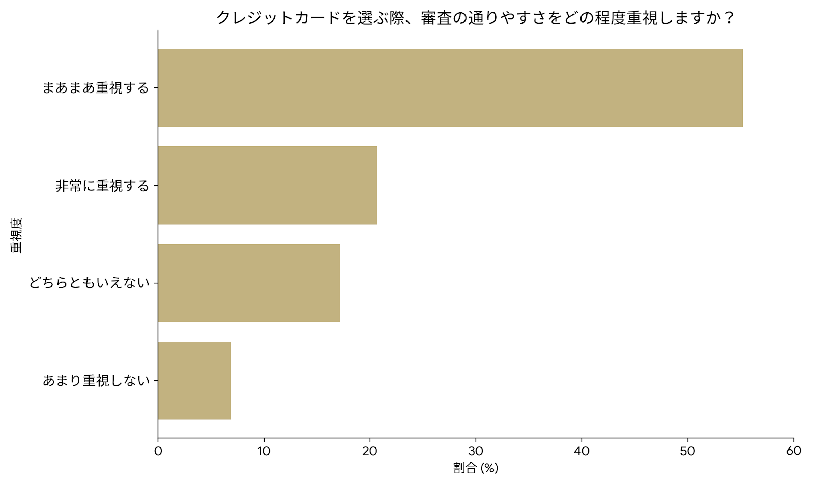 クレジットカードの審査の通りやすさをどの程度重視するか