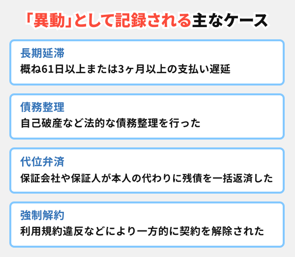 信用情報に「異動」情報がある（いわゆるブラックリスト状態）