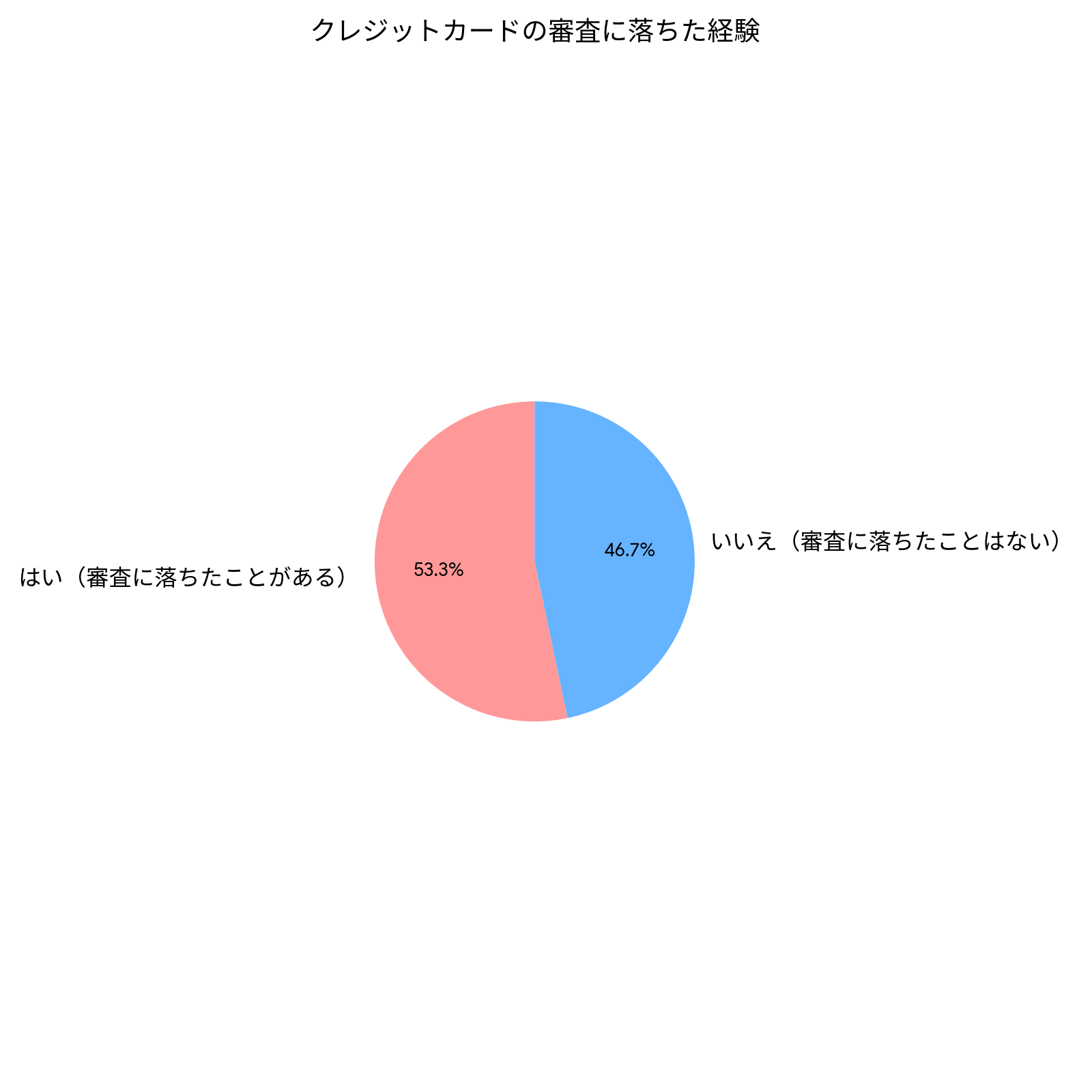 クレジットカードの審査に落ちた経験