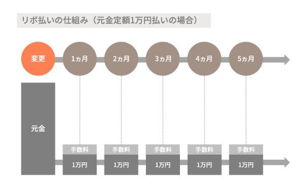 リボ払いの仕組み
