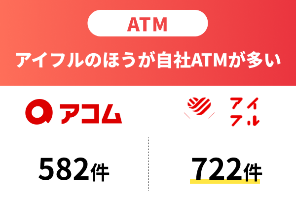 ATM:アイフルのほうが手数料無料の自社ATMが多い