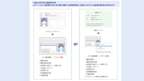 その他の方法で提出する場合