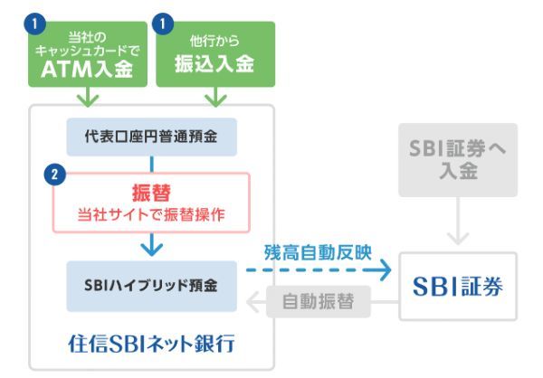 SBIハイブリッド預金の入金手順