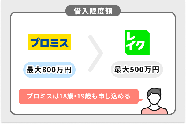 プロミスとレイクの借入限度額