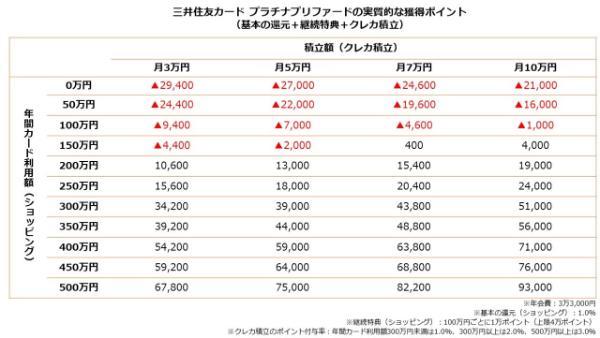 三井住友カード プラチナプリファードの実質的な獲得ポイント