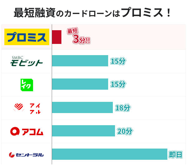 最短融資のカードローンはプロミス