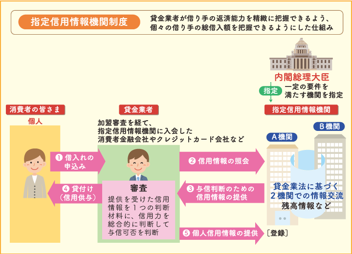 信用情報機関とは