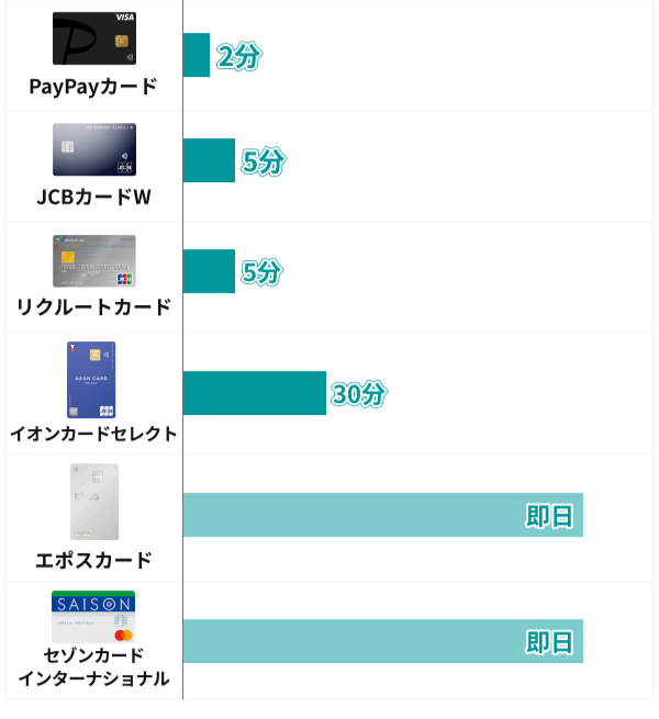 審査が早いクレジットカード