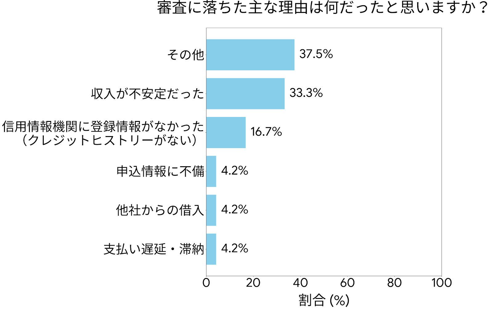 審査に落ちた際の主な理由