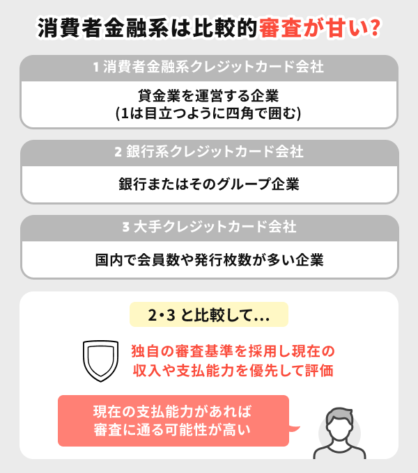 消費者金融系は独自審査のクレジットカードであるため比較的審査が甘い