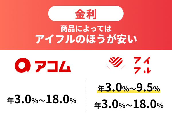 金利は商品によってはアイフルのほうが安い