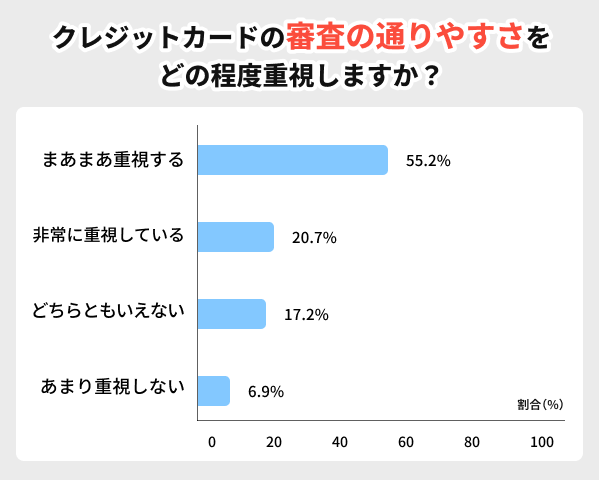 クレジットカードの審査の通りやすさ