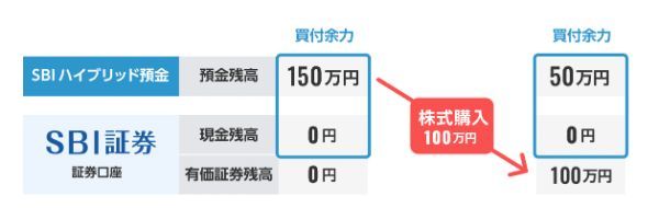 SBIハイブリッド預金に150万円の残高がある状態で100万円の株式を購入する場合
