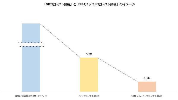 SBIセレクト銘柄とSBIプレミアセレクト銘柄のイメージ
