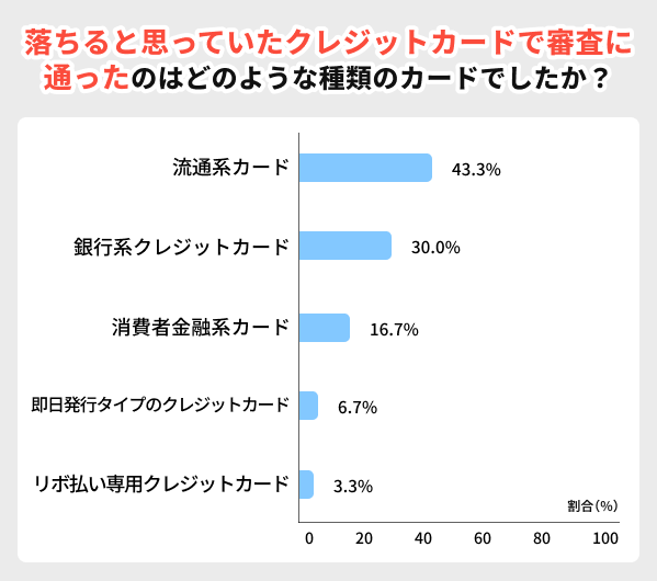 審査に通ったクレジットカードの種類