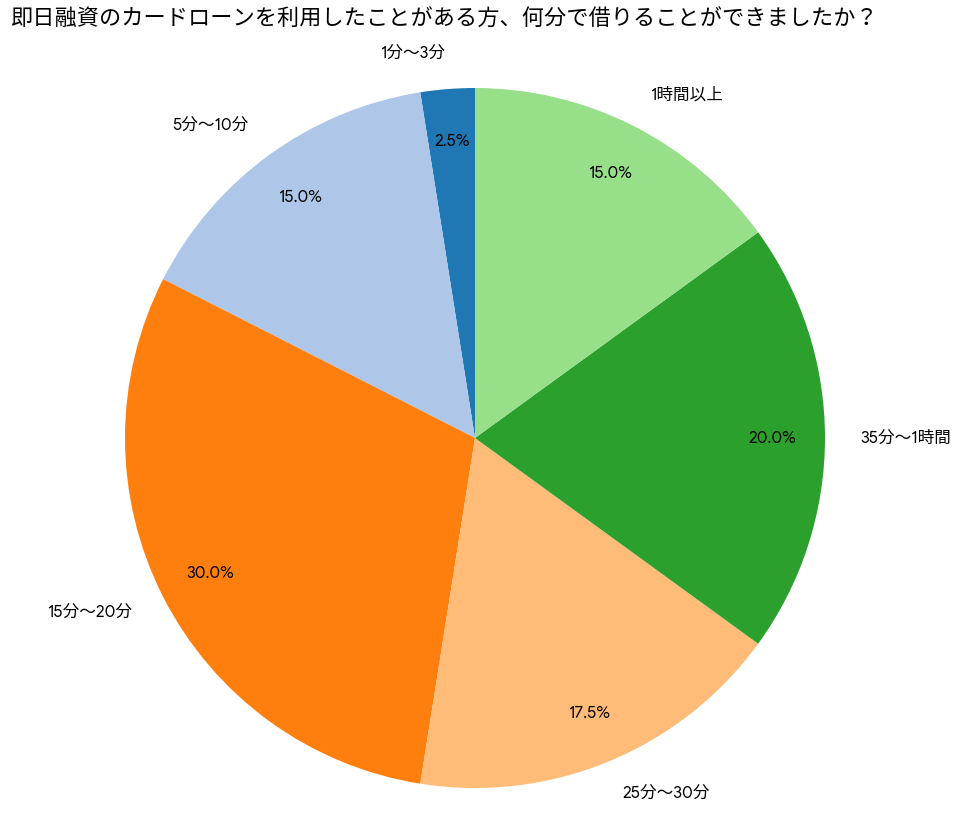 即日融資のカードローンは何分で借り入れできたか