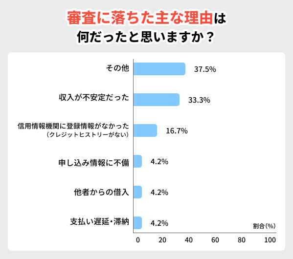 クレジットカードの審査に落ちた理由