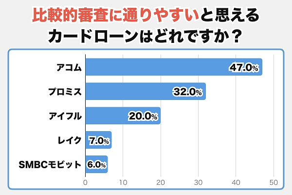比較的審査に通りやすいと思えるカードローン