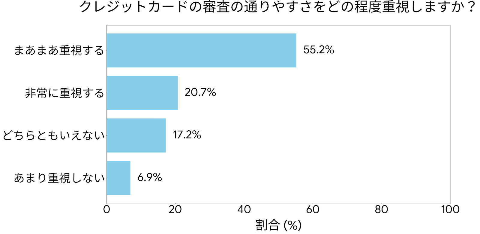 クレジットカードの審査の通りやすさをどの程度重視するか