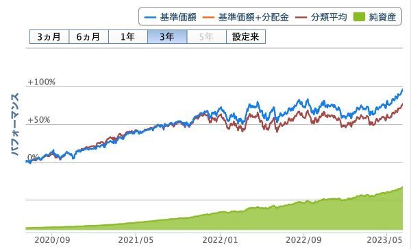 eMAXIX Slim米国株式（S&P500）の3年間のチャート