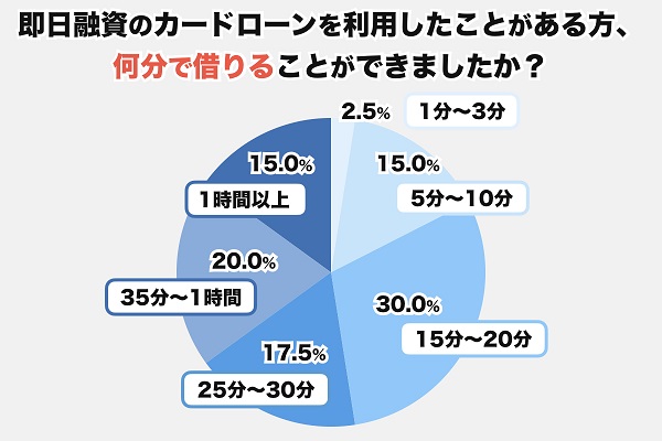 即日融資のカードローンは何分で借り入れできたか