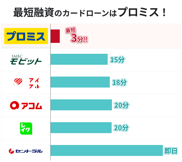プロミスは今すぐ20万円を借りたい人に適したカードローン