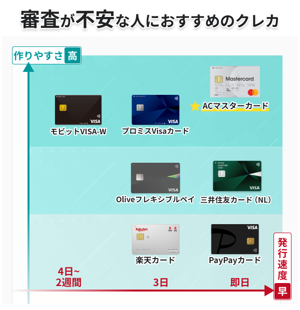 審査に不安がある人におすすめのクレカ