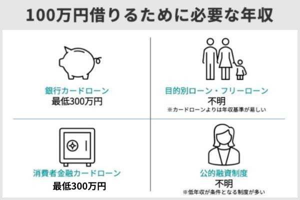 100万円借りたいが年収はいくら必要?