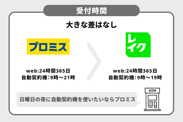 プロミスとレイクの受付時間