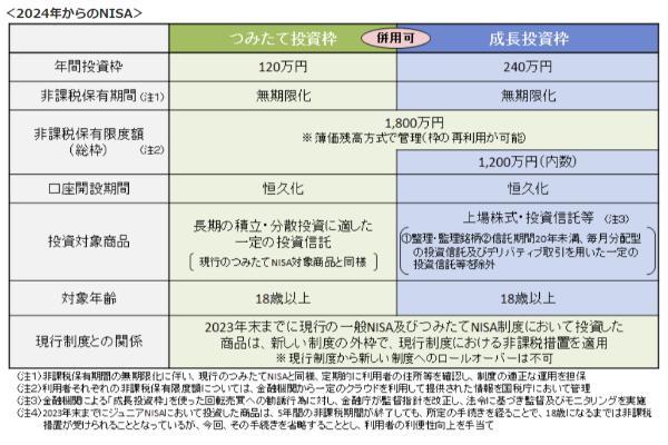 新NISAとは