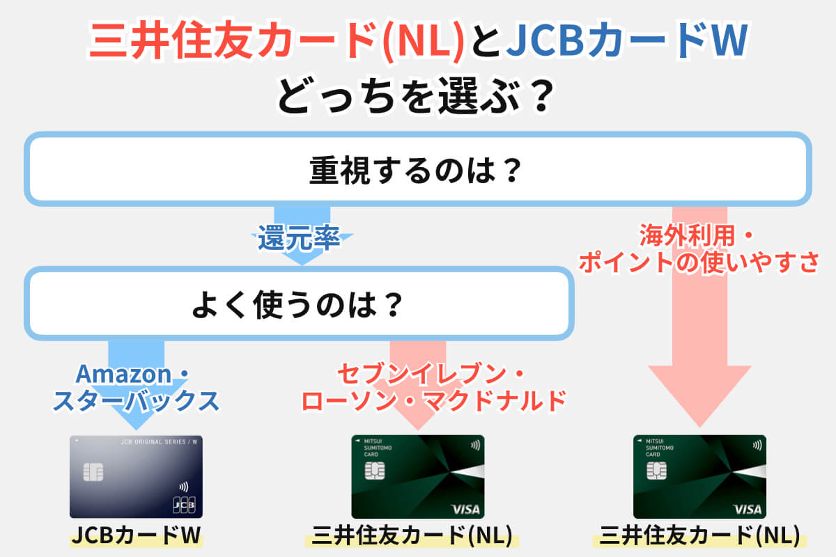 JCB カード Wと三井住友カード(NL)の選び方