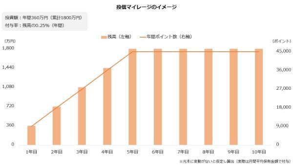 投信マイレージのイメージ