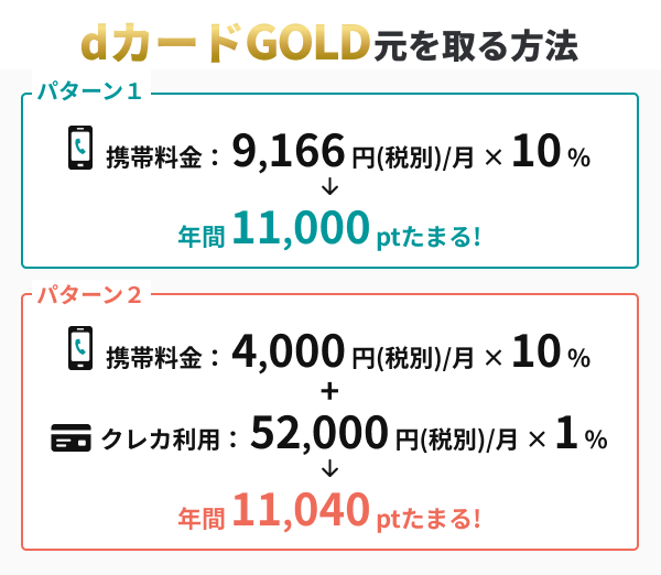 dカードGOLDで元を取る方法