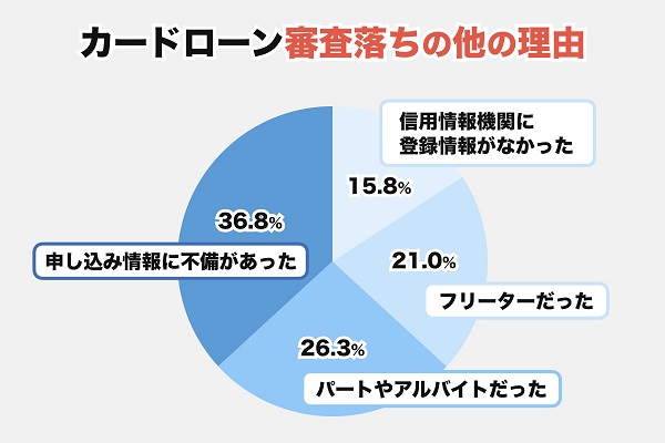 カードローン審査落ちの他の理由