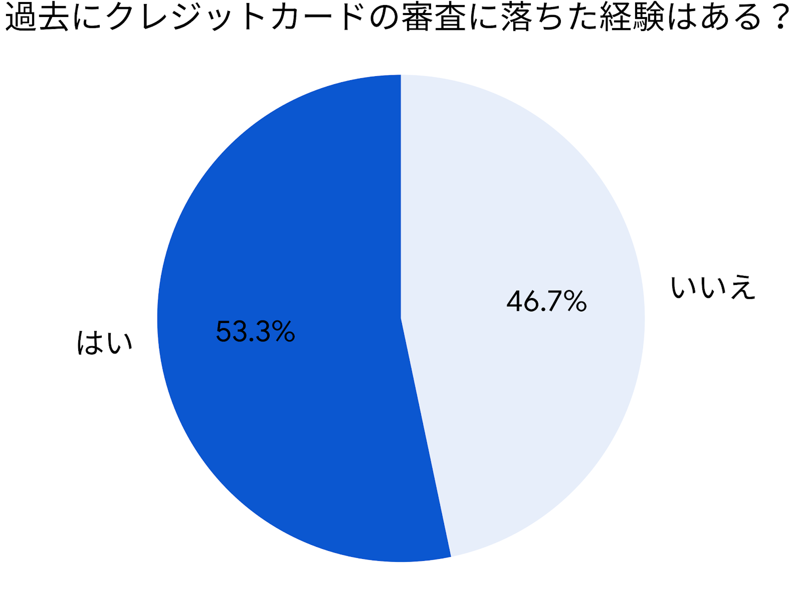 クレジットカードの審査に落ちた経験