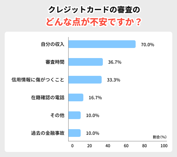 クレジットカードの審査の不安な点