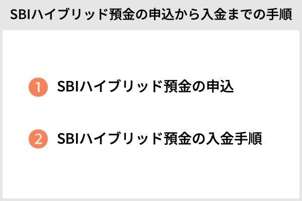 SBIハイブリッド預金の申し込みから入金の手順