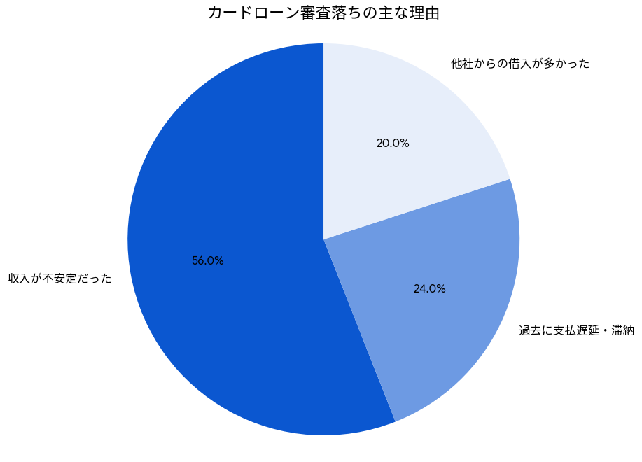 カードローン審査落ちの主な理由