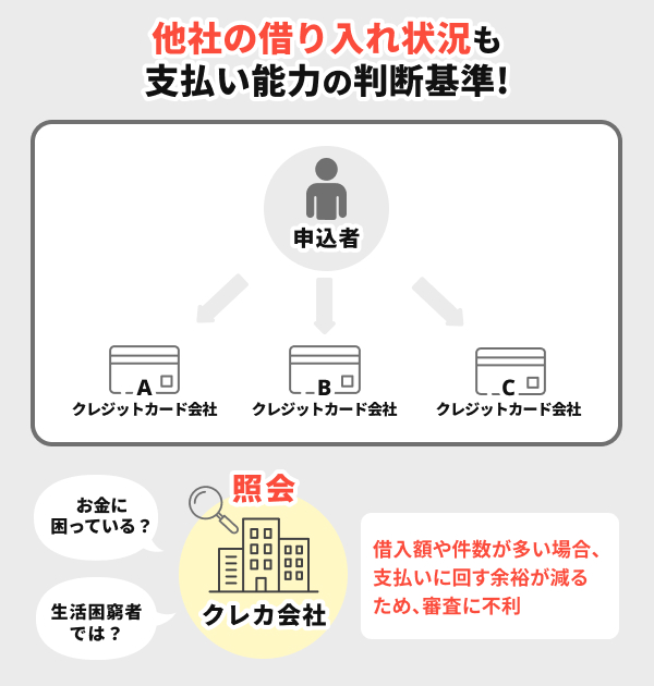 他社の借り入れ状況