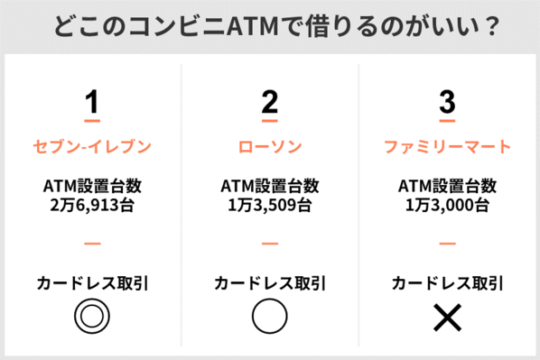 どこのコンビニATMで借りるのがいい